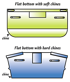 Figure 1. Examples of hull designs for flat-bottomed boats (Zidock Jr 