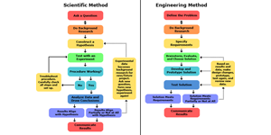 Scientific Method and Engineering Design