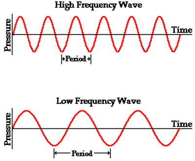 Frequency-Dependent Absorption | Science Project